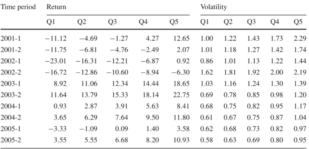 Table 1 Median return and volatility
