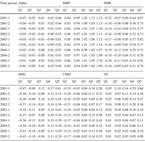 Table 2 Median factor loadings