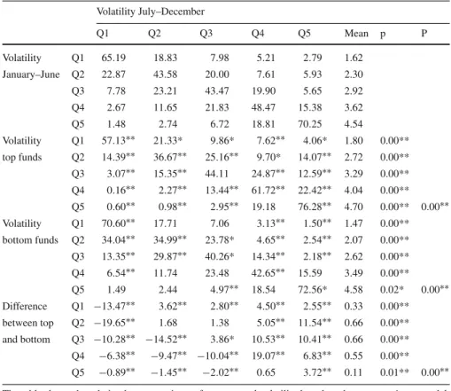Table 3 Transition probabilities for volatility Volatility July–December Q1 Q2 Q3 Q4 Q5 Mean p P Volatility Q1 65 