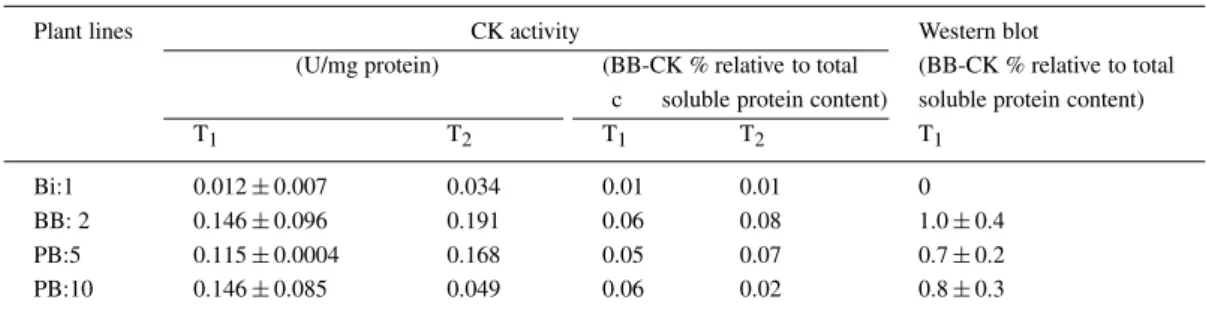 Table 2. Enzymatic CK activity and BB-CK content of transgenic and control plants in the T 1 and T 2 generations
