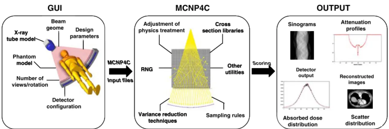 Fig. 1 Principles and main components of the MCNP4C-based Monte Carlo program dedicated for simulation of X-ray CT imaging systems