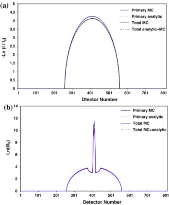 Fig. 4 Comparison of attenuation profiles for a uniform cylindrical water phantom (a) and water phantom containing centred steel rod insert (b) computed using pure MCNP4C-based Monte Carlo calculations and hybrid simulations combining analytical and Monte 