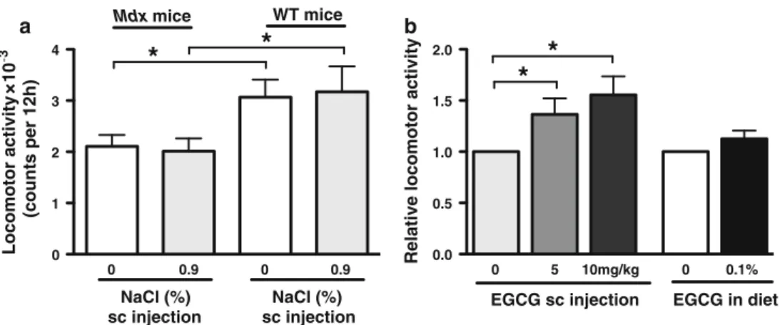 Fig. 4 a Mean integrated spontaneous locomotor-activities of 8-week-old mdx (n = 8 or 9) and WT (n = 7 or 8) control mice in the dark phase and b the effects of EGCG treatments on the relative locomotor activities of mdx mice as compared to corresponding