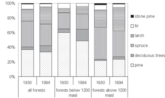 Figure 2. Tree species composition in 1930 and in 1994 below and above 1 200 m a.s.l.