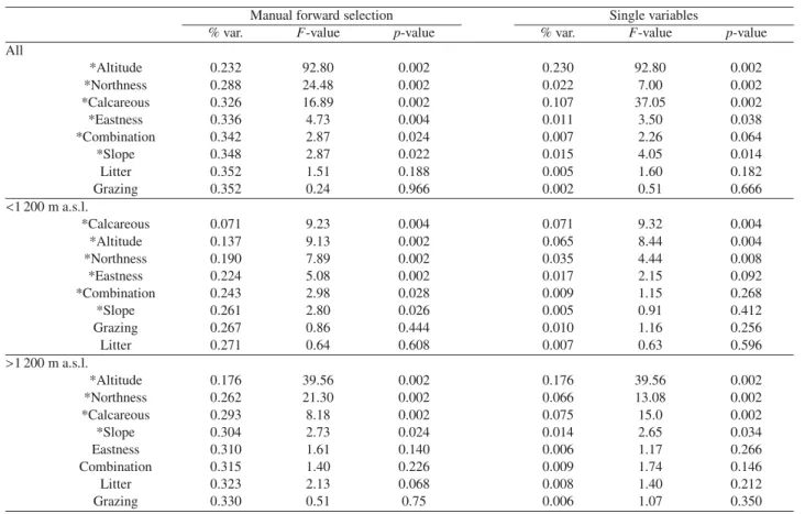 Table II. Statistical signiﬁcance of environmental variables used in Redundancy Analyses: series of best ﬁtting variables according to stepwise manual forward selection with increasing sums of explained total variances, and explained variances of the envir