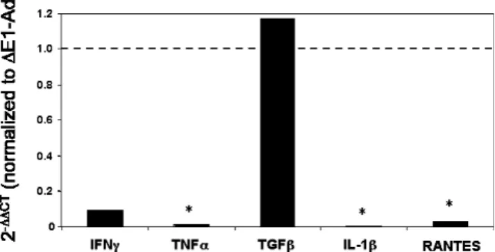Fig. 4 Cytokine mRNA expression in cardiac extracts with HD vectors normalized for cytokine expression with   E1 vectors