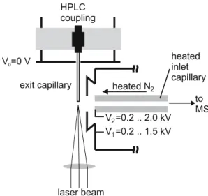 Fig. 1 Flow-injection setup used for atmospheric pressure ( AP ) UV matrix assisted laser desorption/ionization (MALDI)