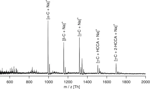 Fig. 4 Flow-injection AP MALDI spectra of 10 μM α-, β-, and γ-cyclodextrins, 25 mM HCCA in methanol pumped with a flow rate of 1 μ l/min