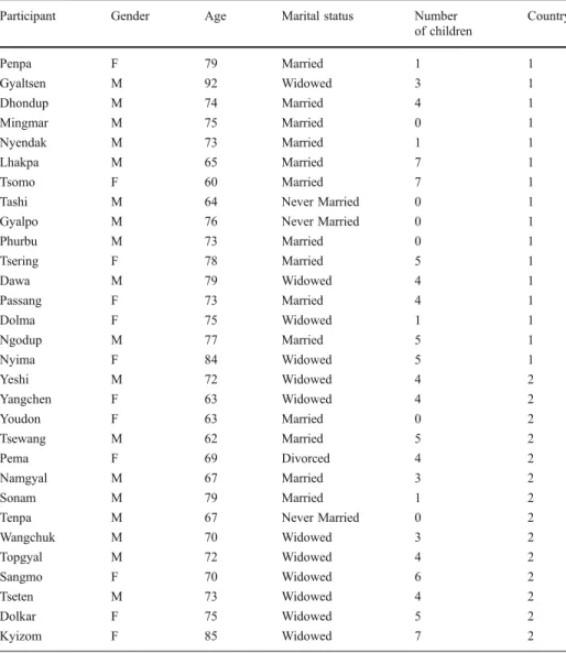 Table 1 Participant Demography (2007 – 2008)