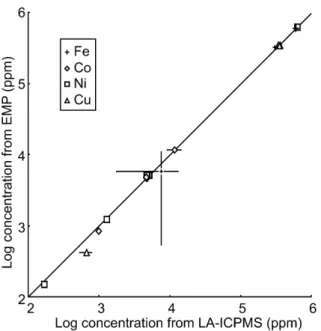 Fig. 7 Comparison of average concentrations of Fe, Cu, Ni and Co in sulﬁdes obtained with the electron microprobe (ﬁve analyses per symbol) and with LA-ICPMS (nine analyses per symbol) calibrated with the glass standard NIST 610