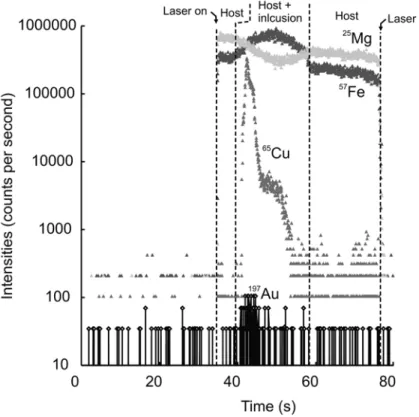 Fig. 3 Typical signal obtained from the ablation of a sulﬁde melt inclusion in amphibole.