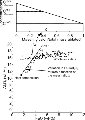 Fig. 4 Successive steps in the quantiﬁcation of element concentra- concentra-tions in melt inclusions