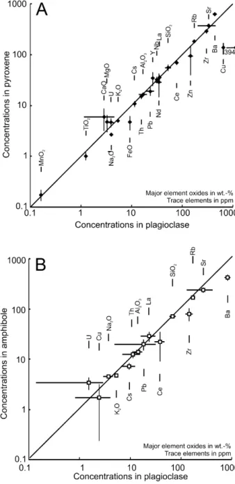 Table 2 Eﬀect of an uncertainty of 1 wt% Al 2 O 3 on the calculated composition of a melt inclusion trapped in pyroxene