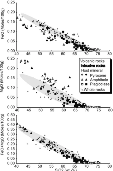Fig. 6 Molar concentrations of Fe, Mg and Fe+Mg in melt inclusions and bulk rocks from the Farallo´n Negro Volcanic Complex