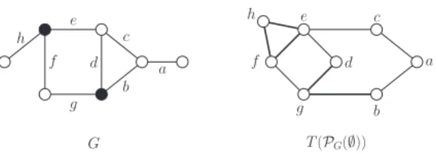 Fig. 1. An example of a graph G along with T (P G ( S )) for S = ∅ . Notice that both conditions of Theorem 1 are violated: the graph T (P G (∅)) is not bipartite, and both edges corresponding to the subpaths of a shortest path of length 3 (e.g., the path 
