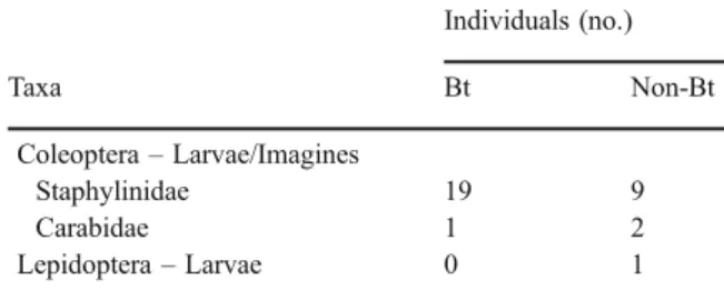 Table 1 Total number of individuals of taxonomic units extracted from large litterbags filled either with Bt or non-Bt maize during the whole experiment