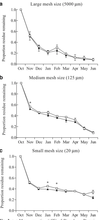 Table 3 Generalized linear mixed model (GLMM) results of the overall effects on residue decomposition (measured as proportion residue remaining) for all mesh sizes together and for each mesh size separately