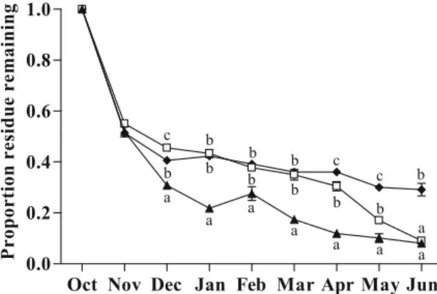 Fig. 4 Comparison of proportion maize residue remaining (±SE) in large (black triangles), (5,000 μ m) medium (white rectangles; 125 μ m), and small (black diamonds; 20 μ m) mesh size bags