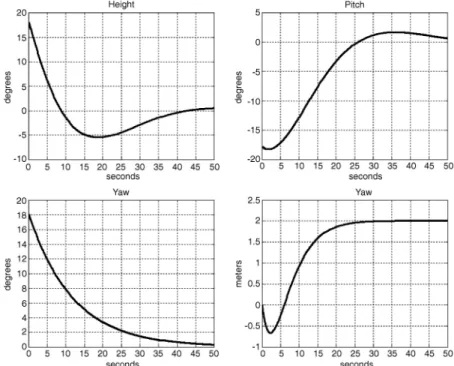 Figure 12. First Simulation: the system has to correct the errors on the angles and to reach 2 meters height.