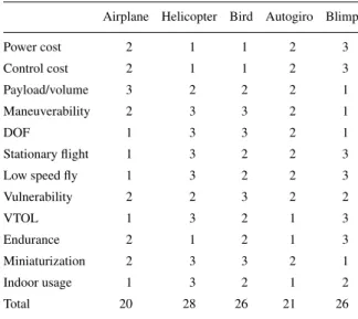 Table 1. Flying principles comparison focused on ability to minia- minia-turization. (1 = Bad, 2 = Medium, 3 = Good).