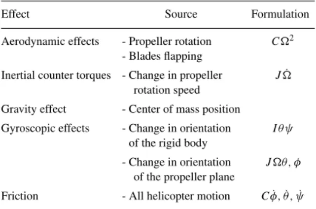 Figure 3. Quadrotor concept motion description, the arrow width is proportional to propeller rotational speed.