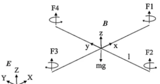 Figure 4. Quadrotor configuration frame system with a body fixed frame B and the inertial frame E.