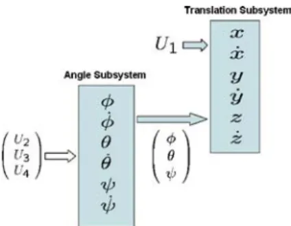 Figure 11. Connection of the two ideal subsystems of which is composed the overall dynamical system described by mapping (15).