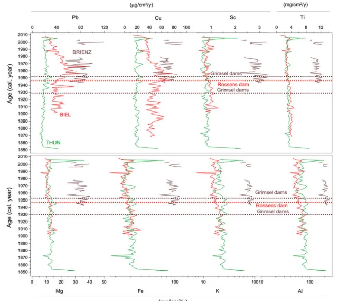 Fig. 4). The natural flux of Pb into Lake Brienz (80 lg/