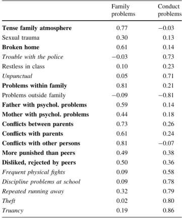 Table 1 Zurich study: factor analysis of childhood problems (tetrachoric correlations)
