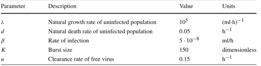 Table 1 Parameters of the model of evolution of virulence during infection. These values were chosen based on the measurements underpinning Ojosnegros et al