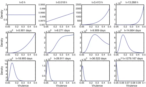 Fig. 1 Time evolution of a uniform initial distribution of virulences. Each panel shows the shape of the density function at the point in time displayed in its title