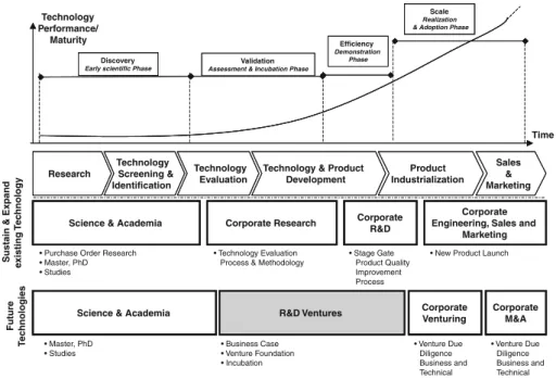 Fig. 10 Conceptual framework to classify and position R&amp;D Ventures