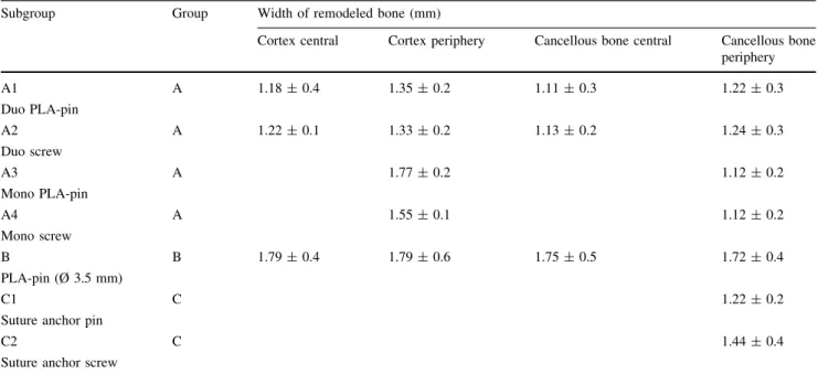 Table 3 Mean values of the semiquantitative evaluation of cellular reactions to the implants are presented Subgroup Group Mean values of cellular reaction scores