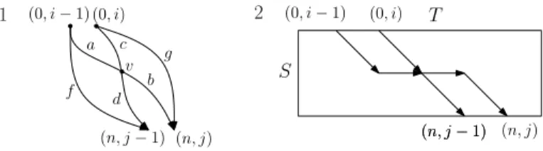 Fig. 6 1 illustrates that the path from vertex (0, i) to (n, j − 1) and the path from vertex (0, i − 1) to (n, j ) in the grid graph have to cross in a common vertex v