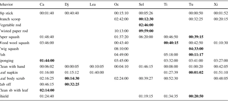 Table 5 First successful performance of a behavior for every subject: the latency (hh:mm:ss) from the beginning of an experiment till an individual’s first successful performance of the potential innovations occurring in the experiments, with the innovator