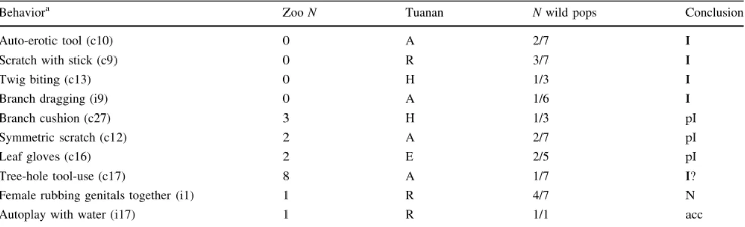 Table 1 Potentially directly observable behaviors from the preliminary list, i.e. all behaviors from the preliminary list that could occur spontaneously in the zoo, given the captive conditions