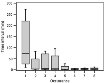 Fig. 3 Time intervals (min) until first occurrence of behaviors (N = 8) and between the seven following occurrences in the experiment ‘‘Syrup tube’’