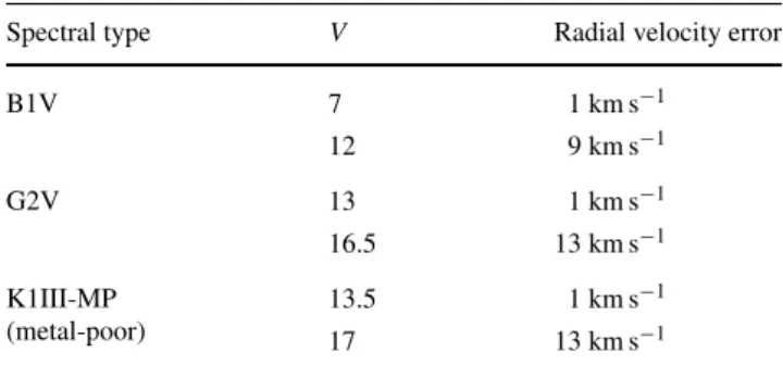 Table 2 Radial velocity end-of-mission error as a function of spectral type and magnitude