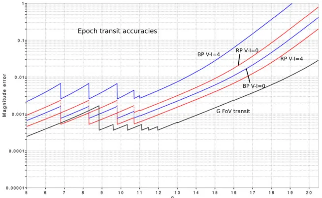 Fig. 1 Per transit photometric error in G band, integrated BP and RP as a function of G magnitude
