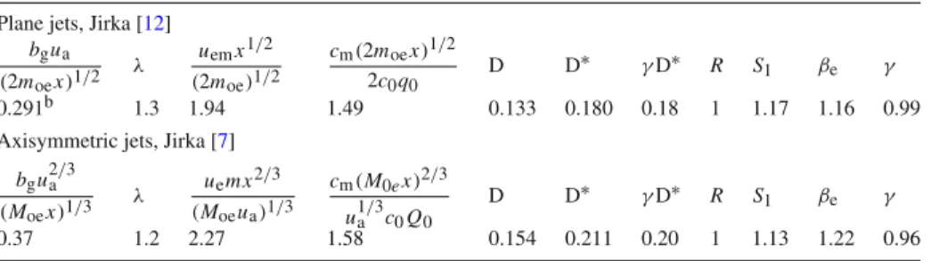 Table 3 Weak jets in co-flow (u e  u a ) Plane jets, Jirka [12]