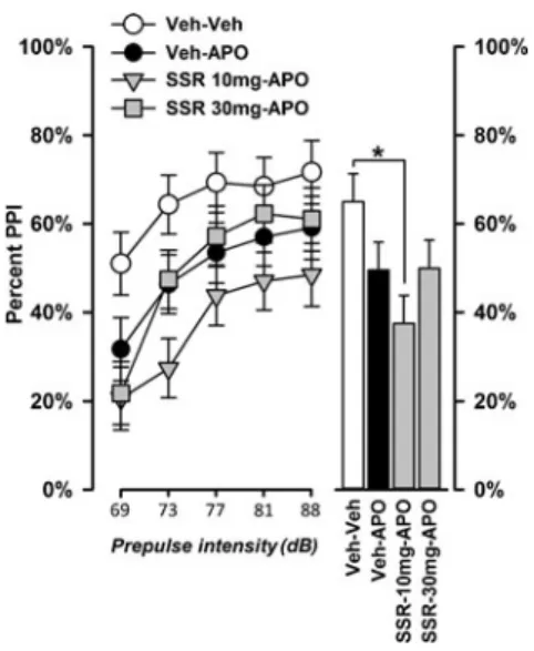 Fig. 3 SSR504734 (SSR) at 10 mg/kg exacerbated the significant disruption of PPI induced by 2 mg/kg apomorphine (APO)