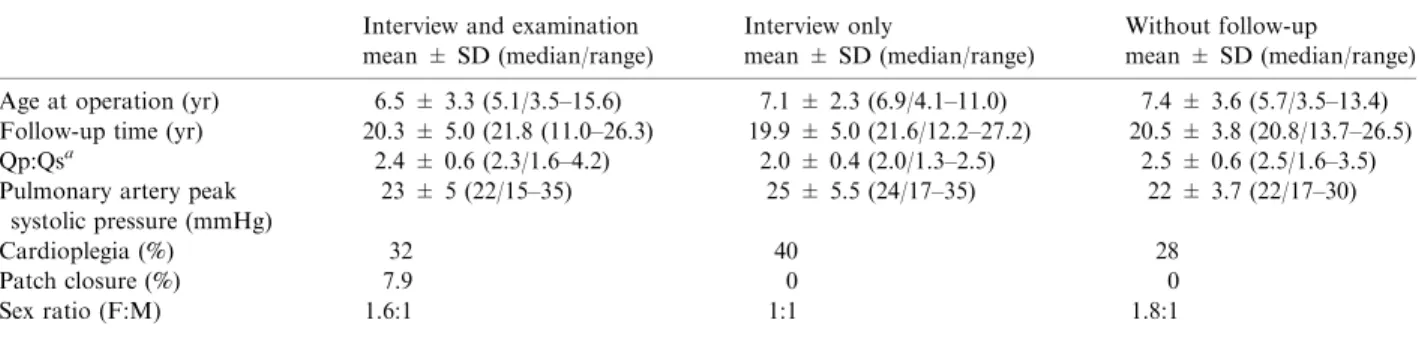 Table 1. Baseline characteristics of patients with both interview and follow-up examination (n = 38), patient with interview only (n = 10), and patients refusing to participate or not found (n = 18)