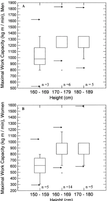 Fig. 1. Maximal work capacity of the three height groups of the male (a) and female (b) patients