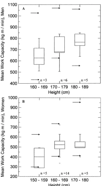 Fig. 2. Mean work capacity of the three height groups of the male (a) and female (b) patients