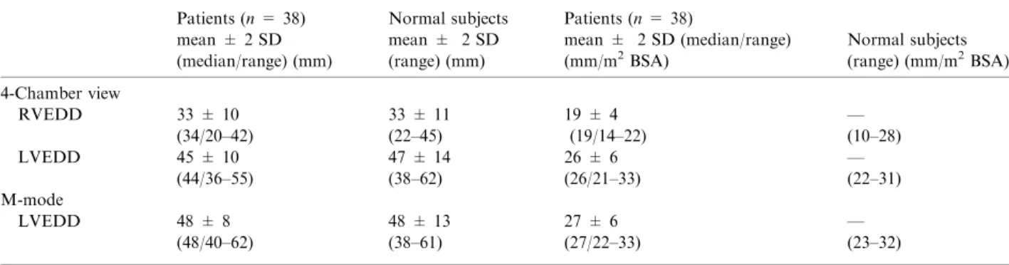 Fig. 3. Left and right ventricular end diastolic volume index by MRI. The arrows indicate the range of normal subjects [21]