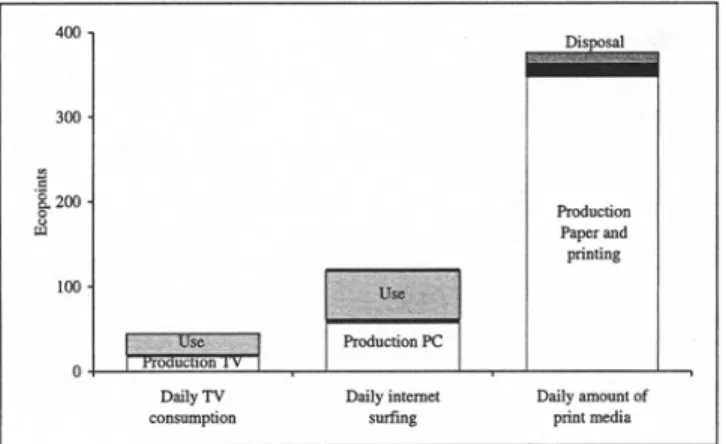 Fig. 4: Environmental impact of daily media consumption  6  Interpretation 