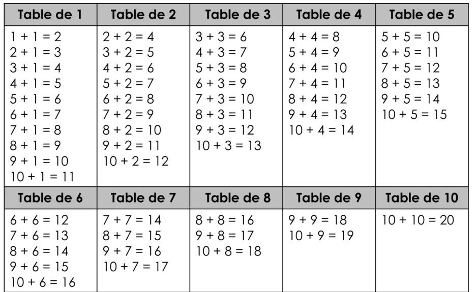 Table de 1 Table de 2 Table de 3 Table de 4 Table de 5 1 + 1 = 2 2 + 1 = 3 3 + 1 = 4 4 + 1 = 5 5 + 1 = 6 6 + 1 = 7 7 + 1 = 8 8 + 1 = 9 9 + 1 = 10 10 + 1 = 11 2 + 2 = 43 + 2 = 54 + 2 = 65 + 2 = 76 + 2 = 87 + 2 = 9 8 + 2 = 10 9 + 2 = 11 10 + 2 = 12 3 + 3 = 6