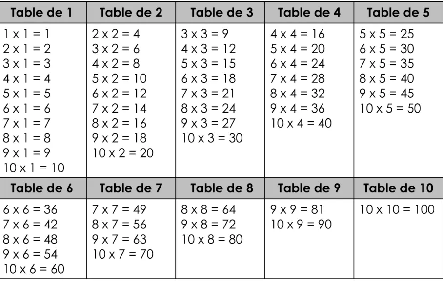 Table de 1 Table de 2 Table de 3 Table de 4 Table de 5 1 x 1 = 1 2 x 1 = 2 3 x 1 = 3 4 x 1 = 4 5 x 1 = 5 6 x 1 = 6 7 x 1 = 7 8 x 1 = 8 9 x 1 = 9 10 x 1 = 10 2 x 2 = 43 x 2 = 64 x 2 = 8 5 x 2 = 106 x 2 = 127 x 2 = 148 x 2 = 169 x 2 = 18 10 x 2 = 20 3 x 3 = 