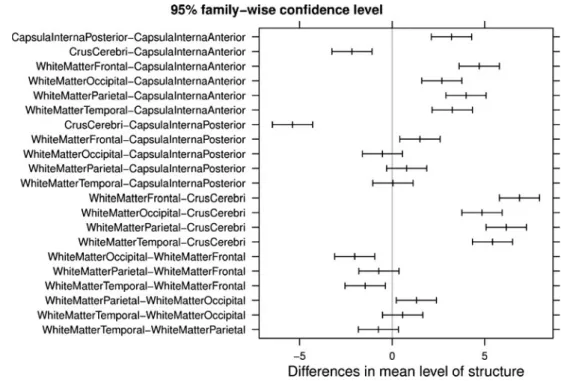 Fig. 3 Confidence intervals on Tukey ’ s honest significant  dif-ferences between the means of white matter structures with a 95% family-wise probability of coverage for MTR (ANOVA factored in side (left/right) and structure)