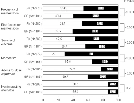 Fig. 1 Swiss pharmacists ’ and German general practitioners ’ satisfaction with the content provided by the drug-interaction information sources they  cur-rently use